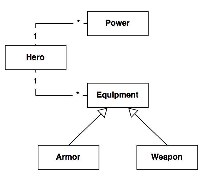 The model: SuperHeroes, SuperPowers and their Equipments.